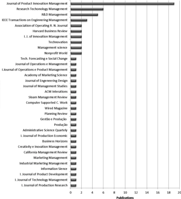 Figure 4. Publications for journals.
