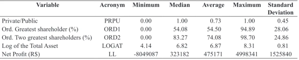 Table 1. Descriptive statistics of the regressing variables.