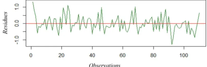 Graphic 5.  Correlogram of the adjusted Fixed Effects Model’s residues. Source: Developed by the authors (2015).