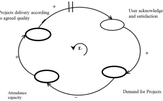 Figure 1. Causal-Looping Diagram. Source: Fernandes (2003), adapted by the Authors.