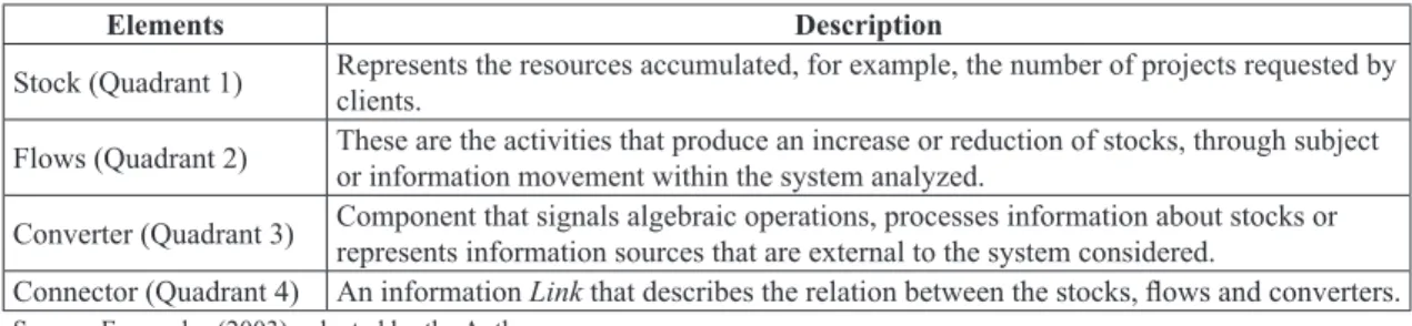 Figure 2.  Elements of stock and low diagrams.