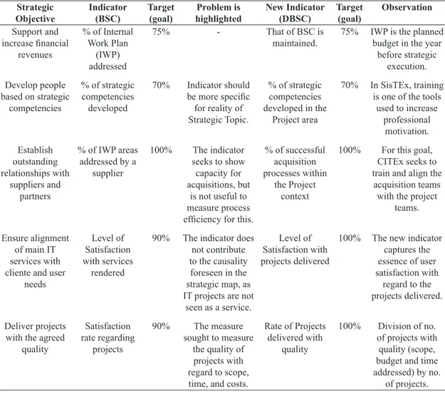 Table 1. BSC and DBSC Indicators. Strategic  Objective Indicator (BSC) Target (goal) Problem is highlighted New Indicator(DBSC) Target (goal) Observation Support and  increase inancial  revenues % of Internal Work Plan (IWP)  addressed 75% - That of BSC is