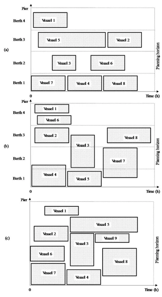 Figure 3. Service sequence of the vessels: (a) DBAP; (b) HBAP e (c) CBAP.