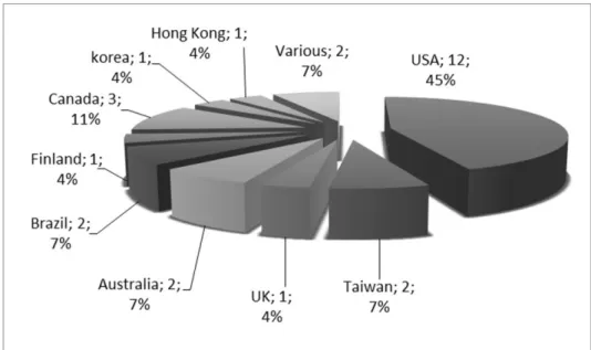 Figure 6. Distribution of publications by location.