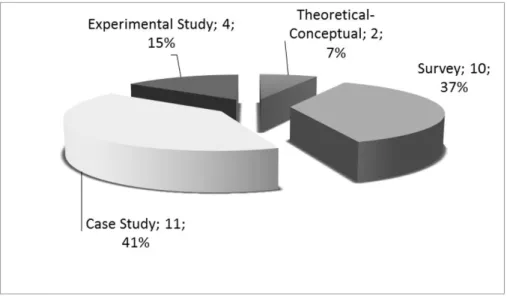 Figure 8 presents the publications found according  to research methods