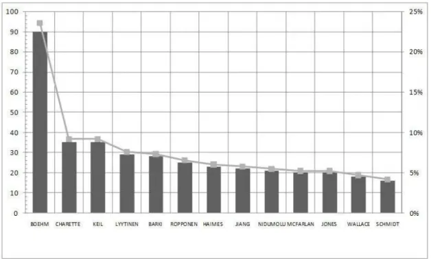 Figure 12. Most commonly cited authors on risks and software projects.