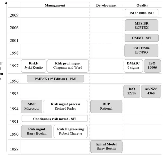 Figure 2. Distribution of publications per focus. Source: Gusmão (2007), supplemented by the authors.