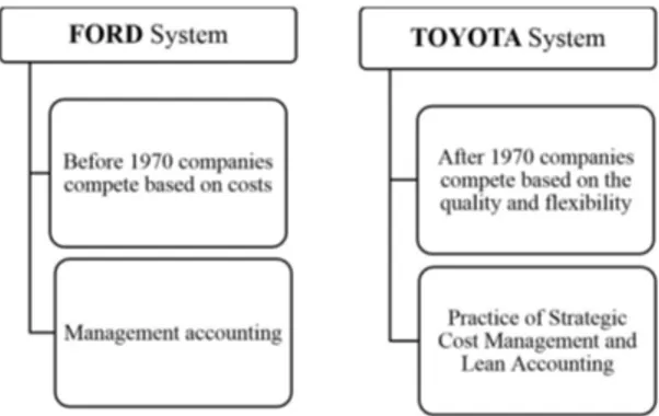 Figure 1 shows these production systems linked to  competitive strategies and practices of SCM and LA