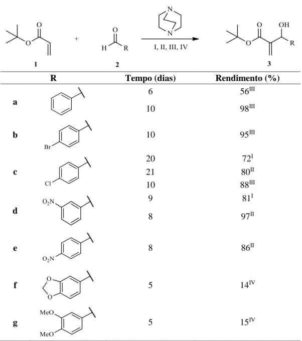 Tabela 7. Rendimentos obtidos para adutos de MBH aromáticos. 