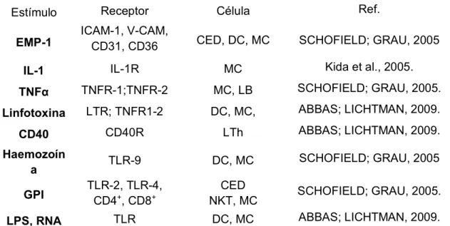 Tabela 1: Estímulos celulares e respectivos receptores.  
