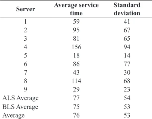 Table 7.  Average service time per server (minutes).