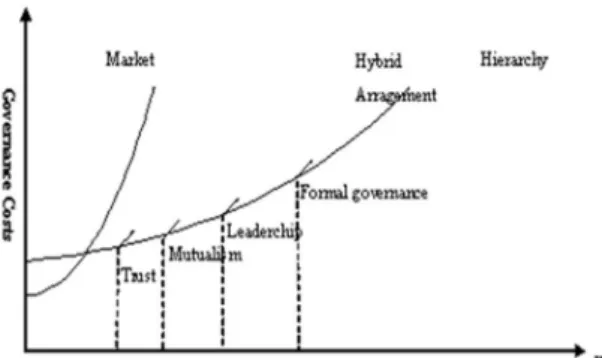 Figure 1. Typology of hybrid organizations. Source: Ménard  (2004, p. 369).