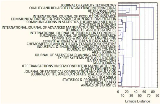 Figure 9.  The most important sources grouped by authors’ similarity.