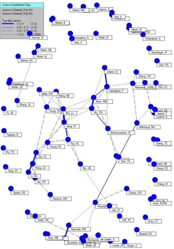 Figure 13.  Network among authors.