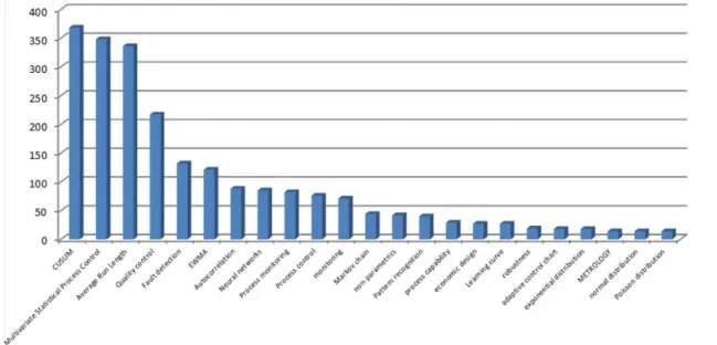 Figure 5.  Principal terms found in the keywords.