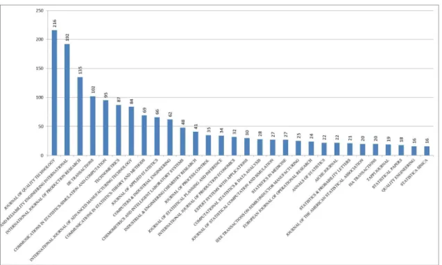 Figure 8.  Top 30 journals with publications in SPC.