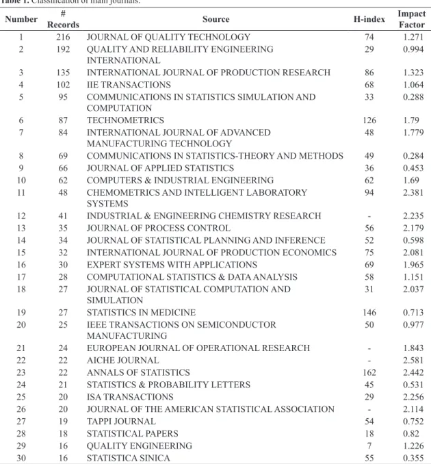 Table 1.  Classiication of main journals.