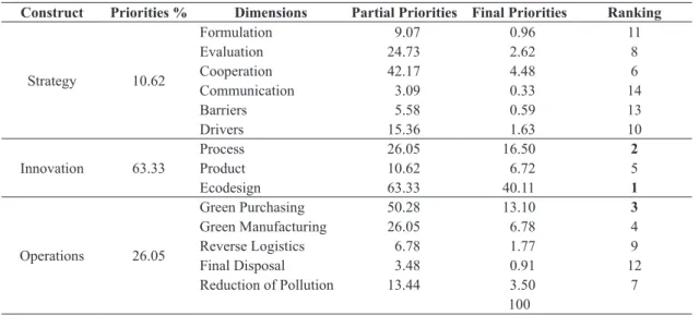 Table 10 orders the priorities in innovation.