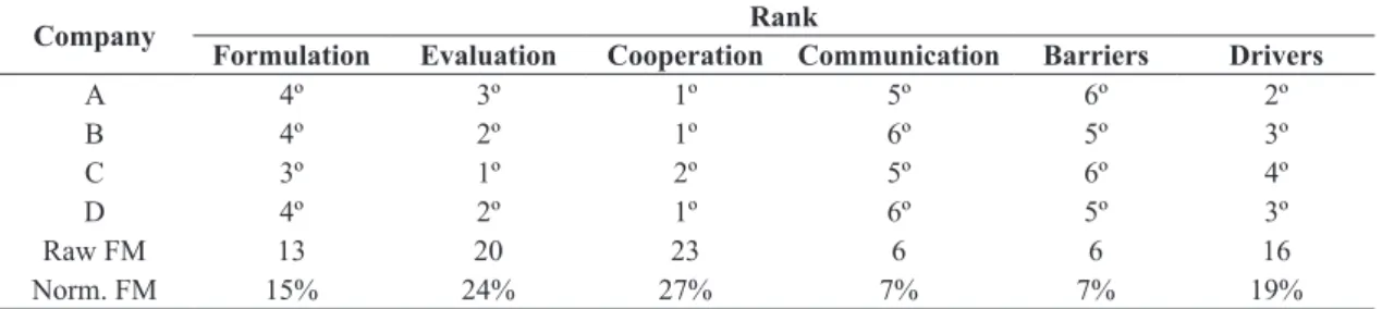 Table 10.   Priority  ranking  of  the  dimensions  of  construct  Innovation.