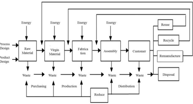 Figure 1.  Functional model of the supply chain integrated with environmental practices