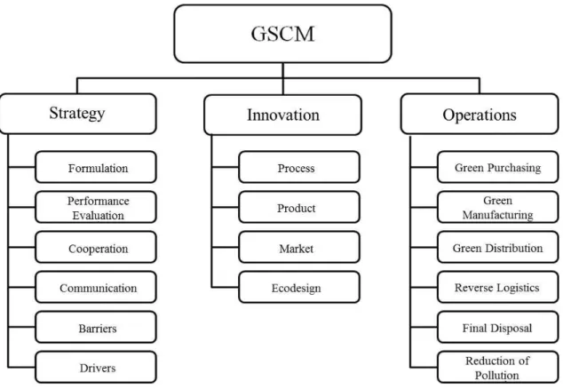 Figure 2.  Organizational model of green practices in GSCM. Source: Sellitto et al. (2013).