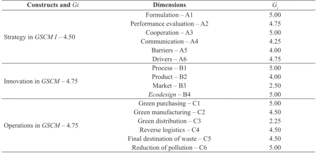 Table 1 presents the resulting Gi.