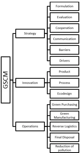 Figure 3 represents the modeled structure of the  problem,  including  overall  target,  constructs  and  respective dimensions, hierarchically.