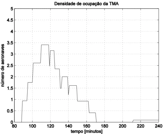 Figura 3.3.2: Representação gráfica da densidade de ocupação da TMA prevista aos 80 minutos, para os  160 minutos seguintes