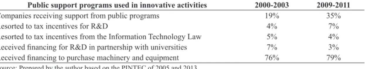 Table 4. Percentages of companies with respective uses of public support for investments in innovative activities for 2000- 2000-2003 and 2009-2011.