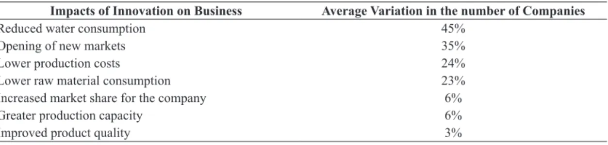 Table 6. Variation in the number of companies with the respective impacts identiied in their businesses from 2000 to 2011.