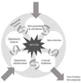 Figure 1.  Key Front-end factors. Source: Koen et al. (2001).