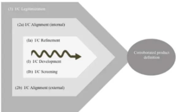 Figure 2.   Comprehensive  framework  for  the  front  end  of  new  product  development