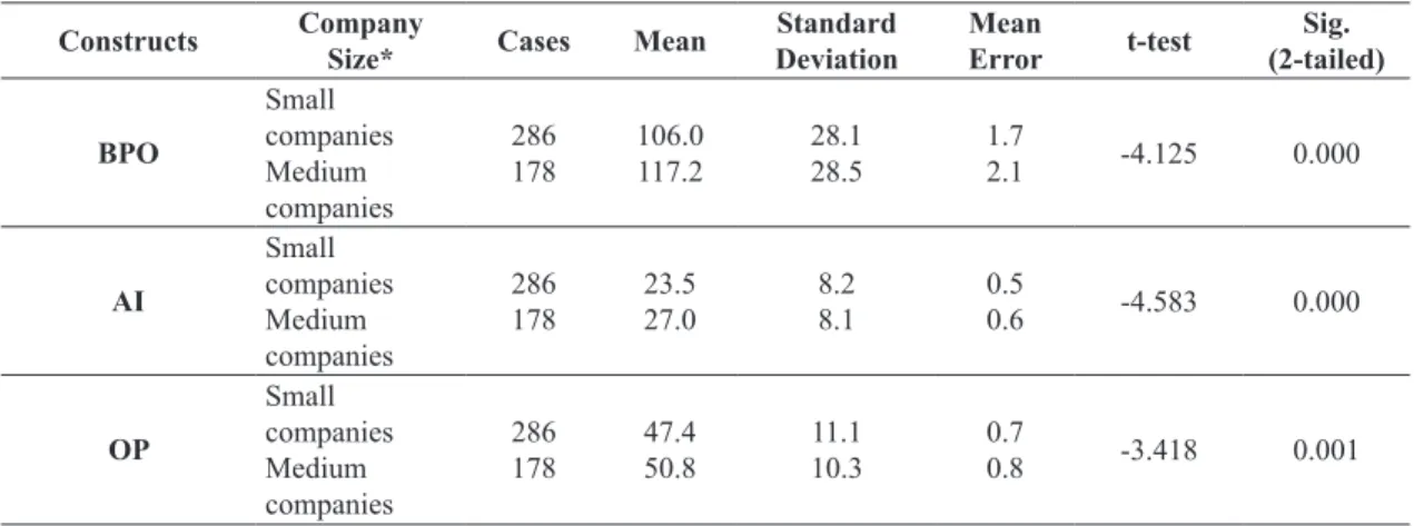 Table 2. Cross tabulation of scores obtained on the dimensions of the research model with respect to company size: 