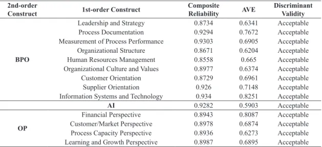 Table 4. Bootstrapping and the test of the structural model: direct effects.