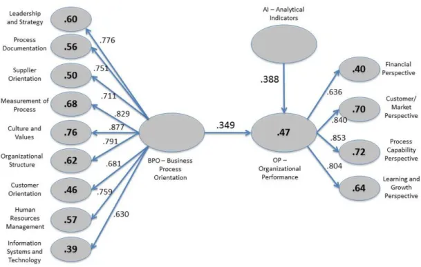 Figure 1.   Structural  Model  Test  (coeficients  and  path  coeficients  of  determination):  Global  sample  =  469  companies,  including small and medium-sized organizations