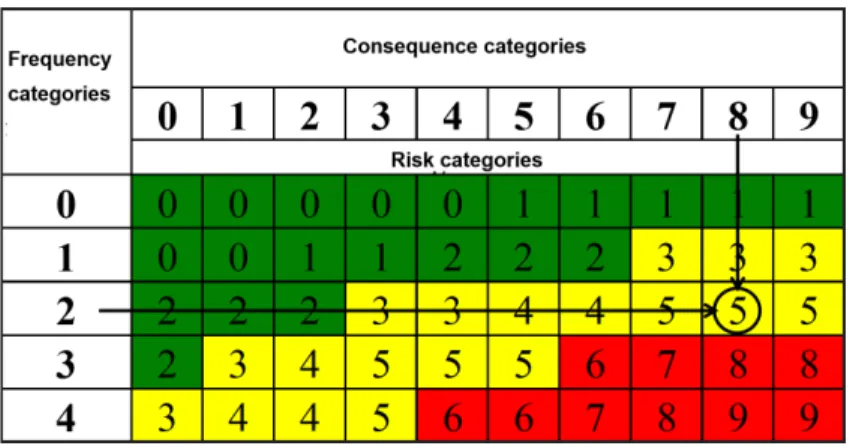 Figure 7. Result of the qualitative risk assessment in the elevator and redler after 8 hours of operation
