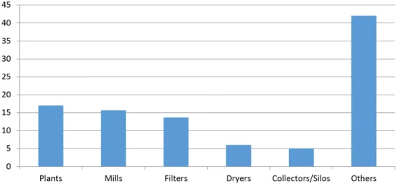 Figure 1. Equipment involved in dust explosion accidents. Source: adapted from Vijayaraghavan (2004).