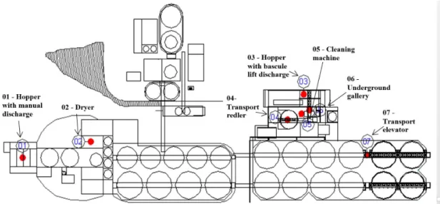 Figure 2.  Identiication of the dust generating and sample collections points. Source: Developed by the authors.