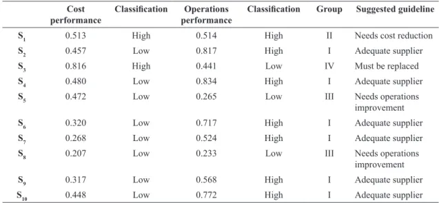 Table 5. Categorization results of the evaluated suppliers and suggested actions.