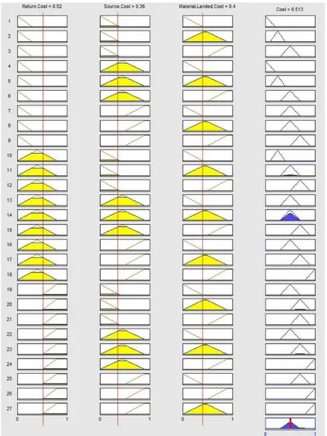 Figure 9. FIS 1 inference process to supplier 1. Source: Author.