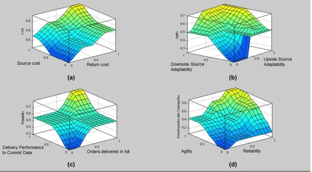 Figure 11. Answer surface charts of FIS 1 (a), 3 (b), 2 (c) and 4 (d). Source: Author.