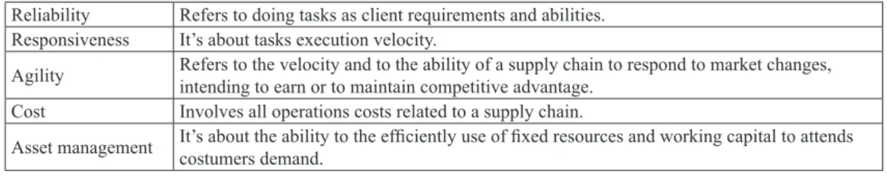 Figure 2. Metrics proposed by SCOR   model, version 11. Based in SCC (2012).