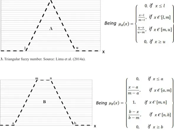 Figure 3. Triangular fuzzy number. Source: Lima et al. (2014a).