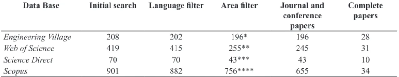 Table 1. Results in number of publications, to SLR.