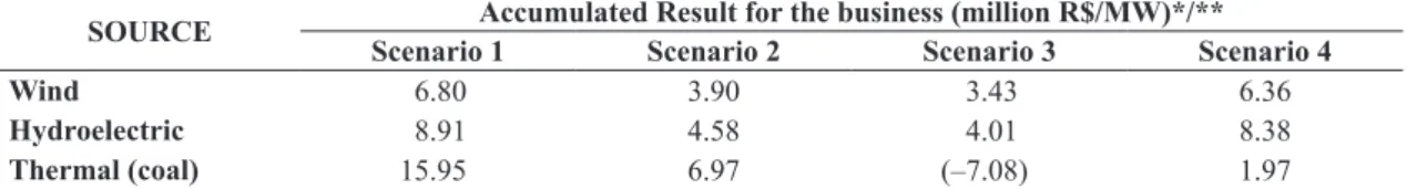 Table 4. Comparison of the systemic cost in the different scenarios.