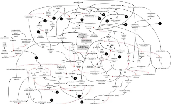 Figure 3. Complete systemic structure of the studied situation. Source: Elaborated by the author.