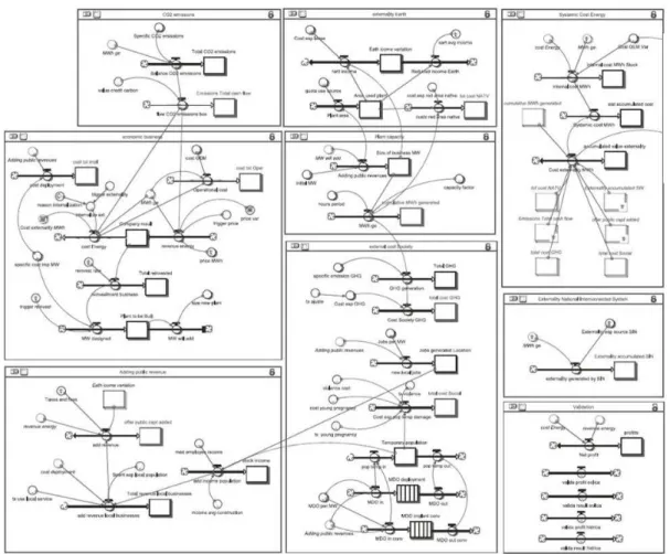 Figure 4. Computational model of system dynamics. Source: Elaborated by the author.