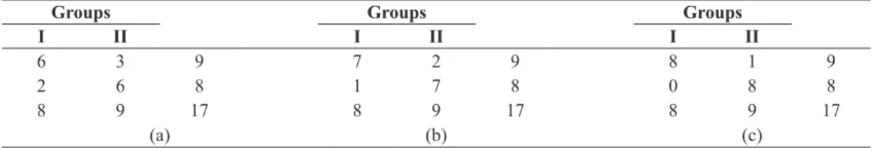 Table 3.  Data to exemplify Fisher’s exact test.