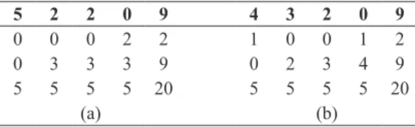 Table 5. Two permutations of the results of the evaluation  of the executives. 5 2 2 0 9 4 3 2 0 9 0 0 0 2 2 1 0 0 1 2 0 3 3 3 9 0 2 3 4 9 5 5 5 5 20 5 5 5 5 20 (a) (b)