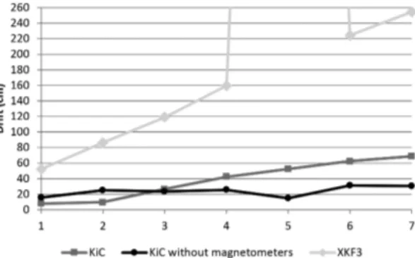 Figure 4.  Drift behavior of the three coniguration modes of  the magnetometers.